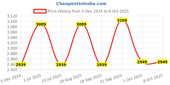 tatacliq.com Bianca Bio-soft Feel Grey & Lilac 152 TC 135 GSM Double Size Bedsheet & Dohar With 2 Pillow Covers bianca Price History Graph from 5 Dec 2024 to 7 Oct 2025