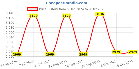 tatacliq.com Bianca Bio-soft Feel Grey & Lilac 152 TC Double Fitted Bedsheet & Dohar With 2 Pillow Covers bianca Price History Graph from 5 Dec 2024 to 7 Oct 2025