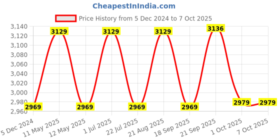 tatacliq.com Bianca Bio-soft Feel Grey & Red 152 TC 135 GSM Double Fitted Bedsheet & Dohar With 2 Pillow Covers bianca Price History Graph from 5 Dec 2024 to 7 Oct 2025