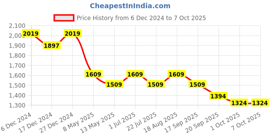 tatacliq.com Bianca Bio-soft Feel Grey & Red Fabric 152 TC 135 GSM Double Dohar bianca Price History Graph from 6 Dec 2024 to 7 Oct 2025