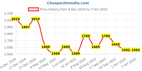 tatacliq.com Bianca Bio-soft Feel Grey & Red Fabric 152 TC 135 GSM Double Dohar bianca Price History Graph from 6 Dec 2024 to 7 Oct 2025
