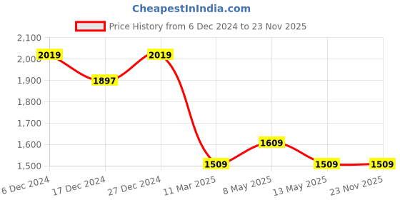 tatacliq.com Bianca Bio-soft Feel Grey Fabric 152 TC 135 GSM Double Dohar bianca Price History Graph from 6 Dec 2024 to 23 Nov 2025