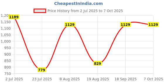 tatacliq.com Bianca Bio-soft Feel Grey Fabric 152 TC 135 GSM Double Size Bedsheet With 2 Pillow Covers bianca Price History Graph from 2 Jul 2025 to 7 Oct 2025