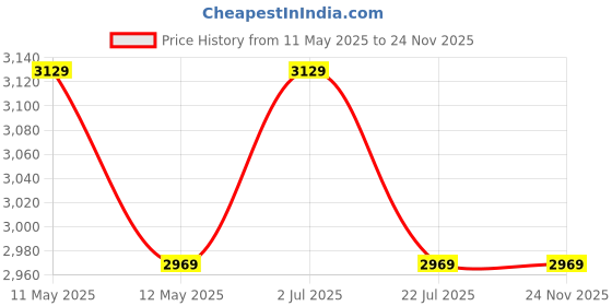 tatacliq.com Bianca Bio-soft Feel Lilac 152 TC 135 GSM Double Fitted Bedsheet & Dohar With 2 Pillow Covers bianca Price History Graph from 11 May 2025 to 24 Nov 2025