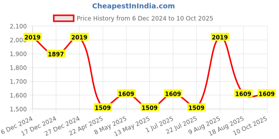 tatacliq.com Bianca Bio-soft Feel Lilac Fabric 152 TC 135 GSM Double Dohar bianca Price History Graph from 6 Dec 2024 to 9 Oct 2025