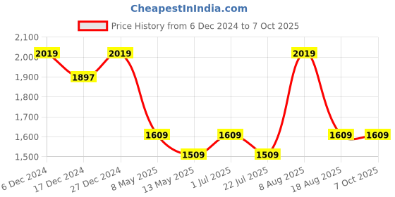 tatacliq.com Bianca Bio-soft Feel Peach Fabric 152 TC 135 GSM Double Dohar bianca Price History Graph from 6 Dec 2024 to 7 Oct 2025