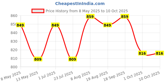 tatacliq.com Bianca Bio-soft Feel Pink & Yellow Fabric 152 TC 135 GSM Double Fitted Bedsheet With 2 Pillow Covers bianca Price History Graph from 8 May 2025 to 8 Oct 2025