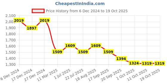 tatacliq.com Bianca Bio-soft Feel Purple Fabric 152 TC 135 GSM Double Dohar bianca Price History Graph from 6 Dec 2024 to 18 Oct 2025