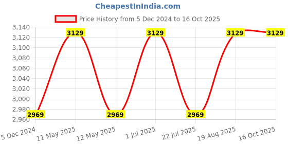 tatacliq.com Bianca Bio-soft Feel Red & Grey 152 TC 135 GSM Double Fitted Bedsheet & Dohar With 2 Pillow Covers bianca Price History Graph from 5 Dec 2024 to 16 Oct 2025