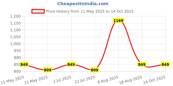 tatacliq.com Bianca Bio-soft Feel Red & Grey Fabric 152 TC 135 GSM Double Fitted Bedsheet With 2 Pillow Covers bianca Price History Graph from 11 May 2025 to 14 Oct 2025