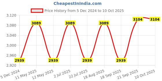 tatacliq.com Bianca Bio-soft Feel Sand & Beige 152 TC 135 GSM Double Size Bedsheet & Dohar With 2 Pillow Covers bianca Price History Graph from 5 Dec 2024 to 9 Oct 2025