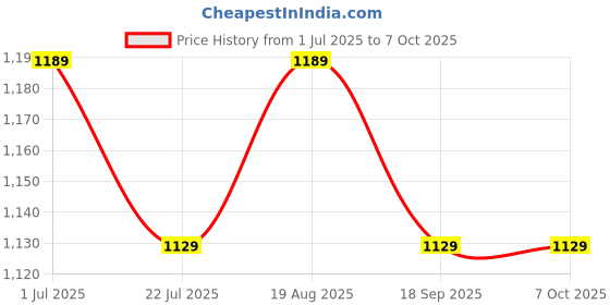 tatacliq.com Bianca Bio-soft Feel Yellow & Green Fabric 152 TC 135 GSM Double Size Bedsheet With 2 Pillow Covers bianca Price History Graph from 1 Jul 2025 to 7 Oct 2025
