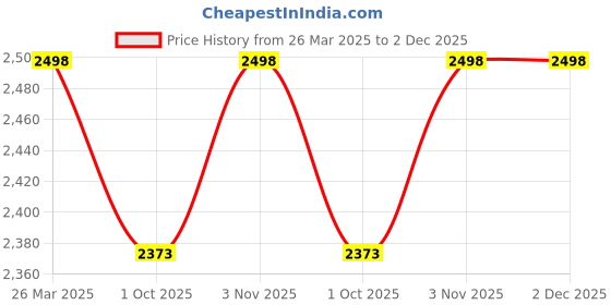tatacliq.com Bianca Blackout Blue Door Curtains bianca Price History Graph from 26 Mar 2025 to 1 Dec 2025