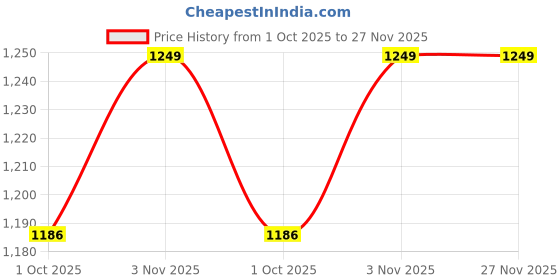tatacliq.com Bianca Blackout Blue Door Curtains bianca Price History Graph from 1 Oct 2025 to 26 Nov 2025