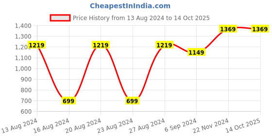 tatacliq.com Bianca Block Print Purple 144 TC Cotton Double Bedsheet with 2 Pillow Covers bianca Price History Graph from 13 Aug 2024 to 13 Oct 2025