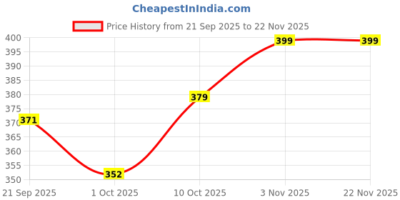 tatacliq.com Bianca Blue & Green Nylon Abstract Door Mat (Large) bianca Price History Graph from 21 Sep 2025 to 21 Nov 2025