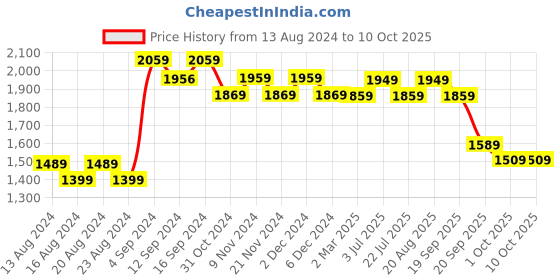 tatacliq.com Bianca Blue & Navy Microfibre Non-Slip Rug bianca Price History Graph from 13 Aug 2024 to 10 Oct 2025