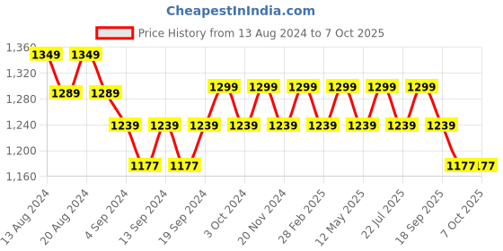 tatacliq.com Bianca Blue Digitally Printed Cushion Cover - Set Of 5 bianca Price History Graph from 13 Aug 2024 to 7 Oct 2025