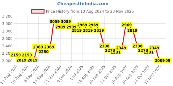 tatacliq.com Bianca Blue Microfibre Non-Slip Rug bianca Price History Graph from 13 Aug 2024 to 22 Nov 2025