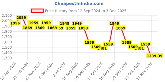 tatacliq.com Bianca Blue Microfibre Non-Slip Rug bianca Price History Graph from 12 Sep 2024 to 2 Dec 2025