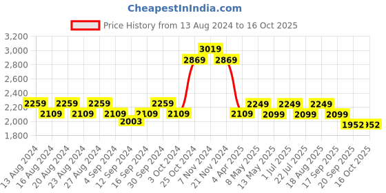 tatacliq.com Bianca BOTANICAL Checks Beige 210 TC Cotton King Bedsheet with 2 Pillow Covers bianca Price History Graph from 13 Aug 2024 to 16 Oct 2025