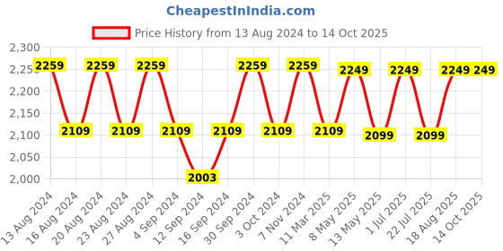 tatacliq.com Bianca BOTANICAL Checks Peach 210 TC Cotton King Bedsheet with 2 Pillow Covers bianca Price History Graph from 13 Aug 2024 to 14 Oct 2025