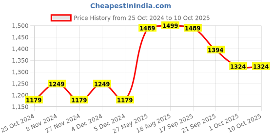 tatacliq.com Bianca Brown & Beige 150 GSM Silken Fiber Filling & Micro Fabric Reversible Single Comforter bianca Price History Graph from 25 Oct 2024 to 10 Oct 2025