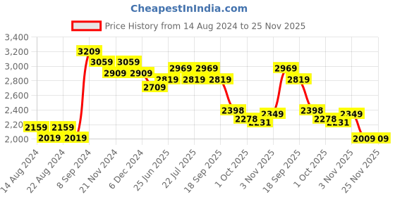 tatacliq.com Bianca Brown & Beige Microfibre Non-Slip Rug bianca Price History Graph from 14 Aug 2024 to 25 Nov 2025