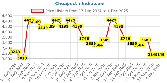 tatacliq.com Bianca Brown & Beige Microfibre Non-Slip Rug bianca Price History Graph from 13 Aug 2024 to 4 Dec 2025