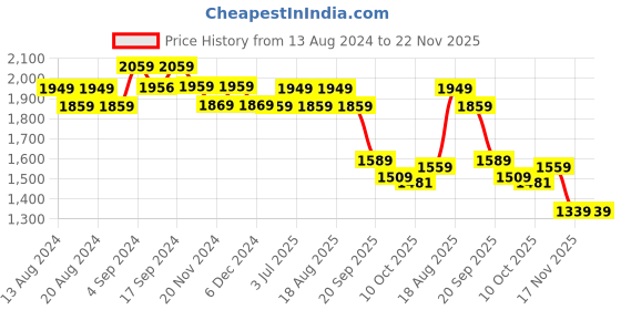 tatacliq.com Bianca Brown & Beige Microfibre Non-Slip Rug bianca Price History Graph from 13 Aug 2024 to 22 Nov 2025