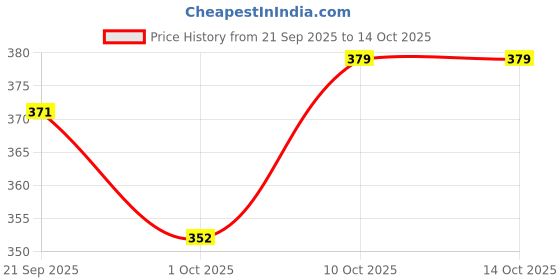 tatacliq.com Bianca Brown & Green Nylon Geometric Door Mat (Large) bianca Price History Graph from 21 Sep 2025 to 14 Oct 2025
