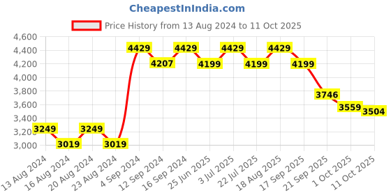 tatacliq.com Bianca Brown & Khaki Microfibre Non-Slip Rug bianca Price History Graph from 13 Aug 2024 to 10 Oct 2025