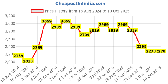 tatacliq.com Bianca Brown & Khaki Microfibre Non-Slip Rug bianca Price History Graph from 13 Aug 2024 to 10 Oct 2025