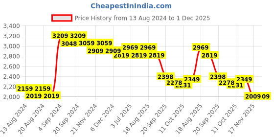 tatacliq.com Bianca Brown & Red Microfibre Non-Slip Rug bianca Price History Graph from 13 Aug 2024 to 1 Dec 2025