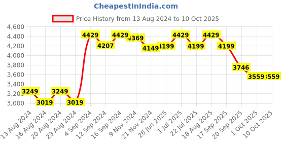 tatacliq.com Bianca Brown & Red Microfibre Non-Slip Rug bianca Price History Graph from 13 Aug 2024 to 9 Oct 2025