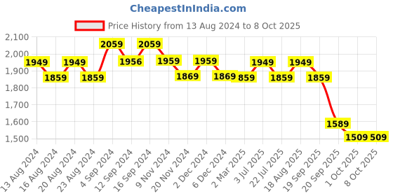 tatacliq.com Bianca Brown & Red Microfibre Non-Slip Rug bianca Price History Graph from 13 Aug 2024 to 8 Oct 2025