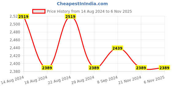 tatacliq.com Bianca Callista Peach & Purple Cotton 180 TC King Bedsheet with Pillow Cover bianca Price History Graph from 14 Aug 2024 to 6 Nov 2025