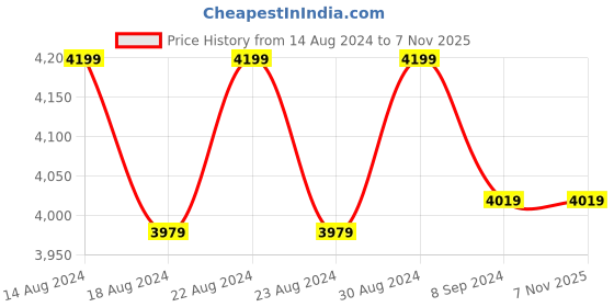 tatacliq.com Bianca Callista Printed Yellow & Brown 180 TC Cotton King Bedsheet with 2 Pillow Covers & 2 Pillows bianca Price History Graph from 14 Aug 2024 to 7 Nov 2025
