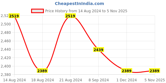 tatacliq.com Bianca CALLISTA Stripes Red 180 TC Cotton King Bedsheet with 2 Pillow Covers bianca Price History Graph from 14 Aug 2024 to 4 Nov 2025