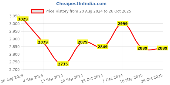 tatacliq.com Bianca Carlson Green & Grey 210 TC Comforter - Set of 1 bianca Price History Graph from 20 Aug 2024 to 26 Oct 2025