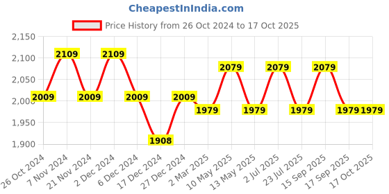 tatacliq.com Bianca Carlson Navy & Blue 210 TC Comforter - Set of 1 bianca Price History Graph from 26 Oct 2024 to 15 Oct 2025
