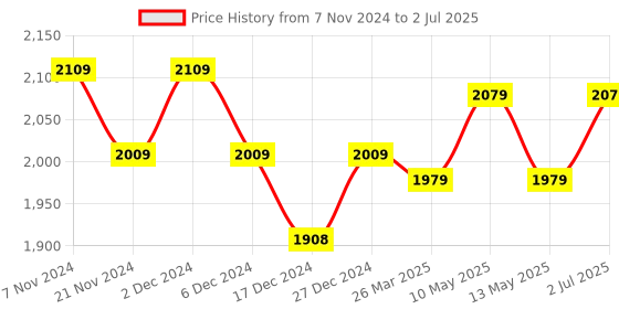 tatacliq.com Bianca Carlson Navy & Grey 210 TC Comforter - Set of 1 bianca Price History Graph from 7 Nov 2024 to 2 Jul 2025