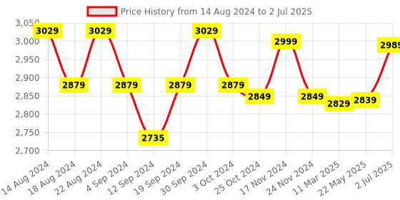 tatacliq.com Bianca Carlson Navy & Red 210 TC Comforter - Set of 1 bianca Price History Graph from 14 Aug 2024 to 2 Jul 2025