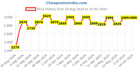 tatacliq.com Bianca Carlson Red & Brown 210 TC Comforter - Set of 1 bianca Price History Graph from 20 Aug 2024 to 13 Oct 2025