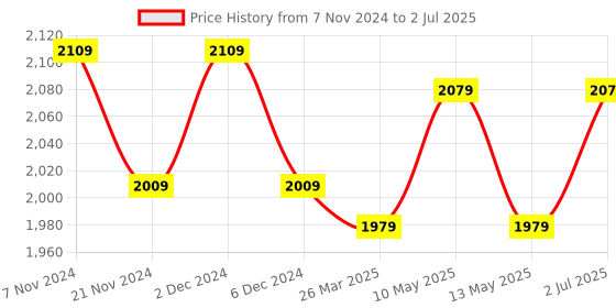 tatacliq.com Bianca Carlson Red & Brown 210 TC Comforter - Set of 1 bianca Price History Graph from 7 Nov 2024 to 2 Jul 2025