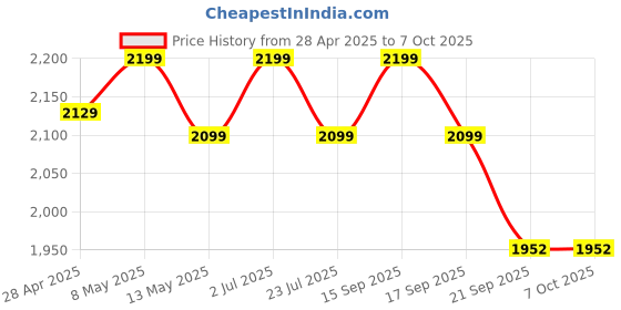tatacliq.com Bianca Choco & Peach 150 GSM Silken Fiber Filling & Micro Fabric Reversible Double Comforter bianca Price History Graph from 28 Apr 2025 to 6 Oct 2025