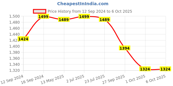 tatacliq.com Bianca Choco & Peach 150 GSM Silken Fiber Filling & Micro Fabric Reversible Single Comforter bianca Price History Graph from 12 Sep 2024 to 6 Oct 2025