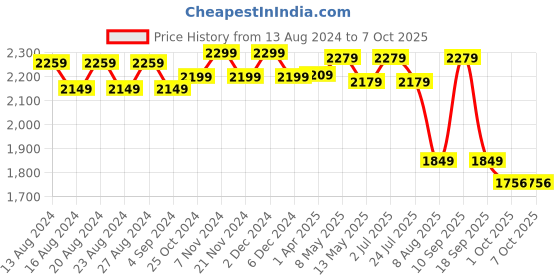 tatacliq.com Bianca Citron White Memory Foam Orthopaedic Wellness Pillow with Cover - Set of 1 bianca Price History Graph from 13 Aug 2024 to 7 Oct 2025