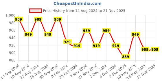 tatacliq.com Bianca Classic Clear Beige Pvc 4-6 Seater Table Cloth bianca Price History Graph from 14 Aug 2024 to 20 Nov 2025