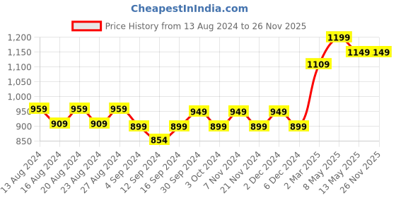 tatacliq.com Bianca Classic Clear Blue Pvc 8-10 Seater Table Cloth bianca Price History Graph from 13 Aug 2024 to 26 Nov 2025